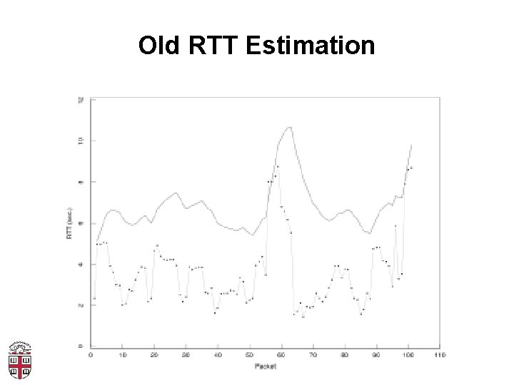 Old RTT Estimation 