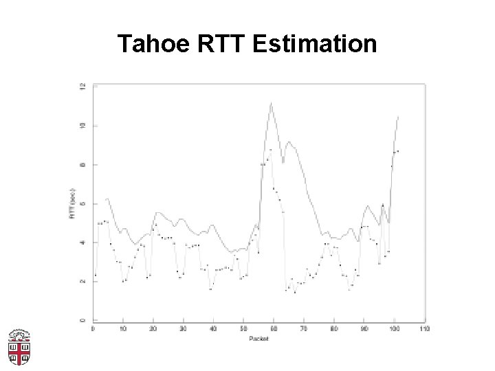 Tahoe RTT Estimation 
