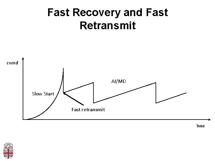 Fast Recovery and Fast Retransmit cwnd AI/MD Slow Start Fast retransmit Time 