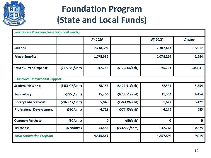 Foundation Program (State and Local Funds) FY 2019 FY 2018 Change Salaries 2, 718,