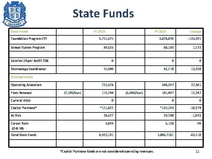 State Funds FY 2019 Foundation Program-ETF School Nurses Program Salaries-1%per Act 97 -238 Technology