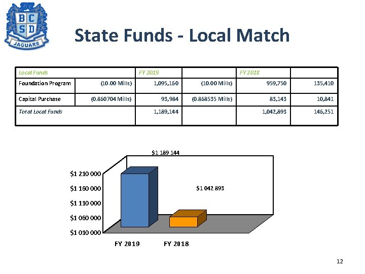 State Funds - Local Match Local Funds FY 2019 Foundation Program Capital Purchase FY