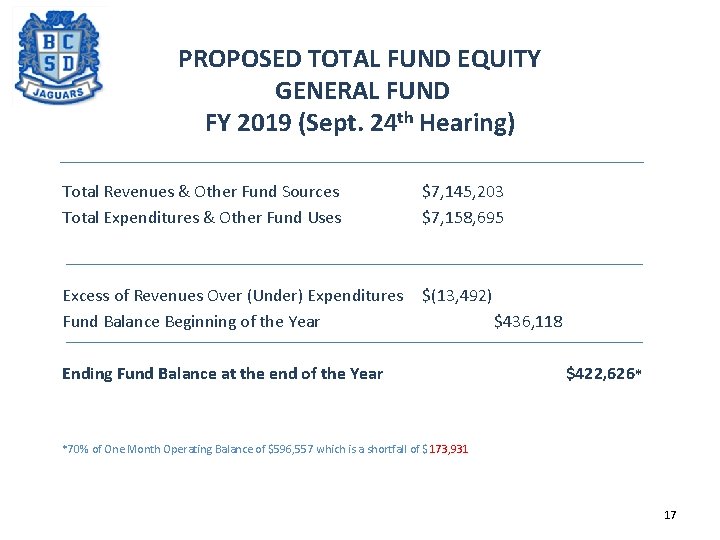 PROPOSED TOTAL FUND EQUITY GENERAL FUND FY 2019 (Sept. 24 th Hearing) Total Revenues