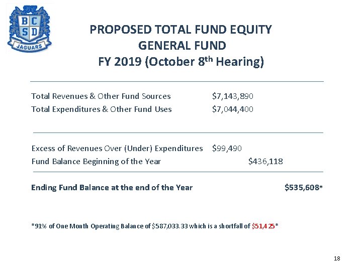 PROPOSED TOTAL FUND EQUITY GENERAL FUND FY 2019 (October 8 th Hearing) Total Revenues