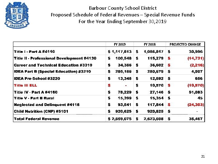 Barbour County School District Proposed Schedule of Federal Revenues – Special Revenue Funds For