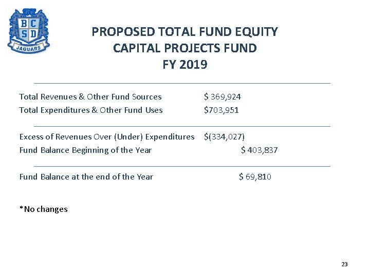 PROPOSED TOTAL FUND EQUITY CAPITAL PROJECTS FUND FY 2019 Total Revenues & Other Fund