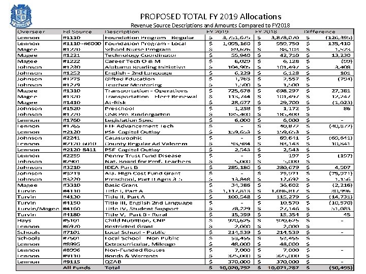 PROPOSED TOTAL FY 2019 Allocations Revenue Source Descriptions and Amounts Compared to FY 2018