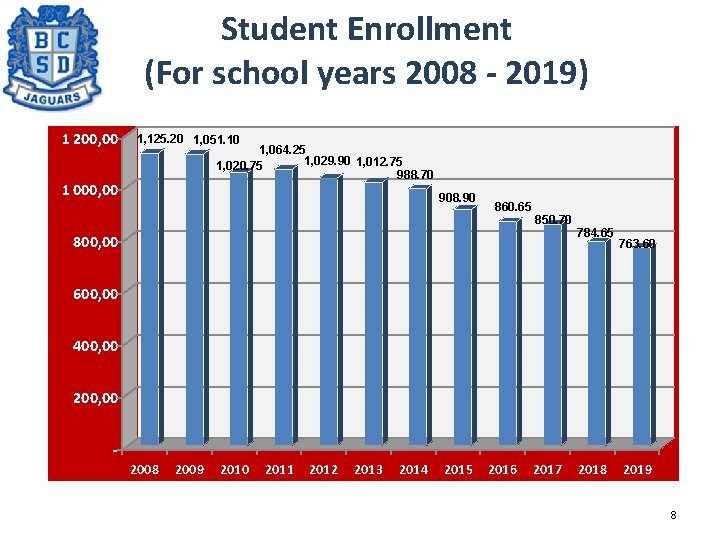 Student Enrollment (For school years 2008 - 2019) 1 200, 00 1, 125. 20