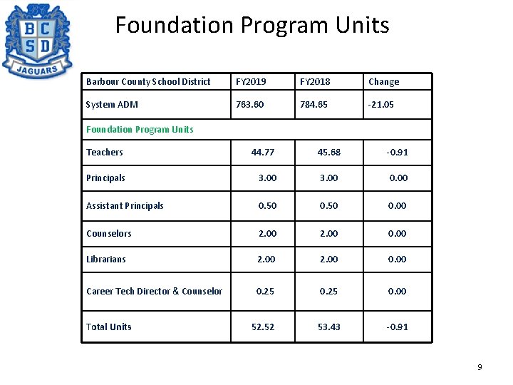 Foundation Program Units Barbour County School District FY 2019 FY 2018 Change System ADM