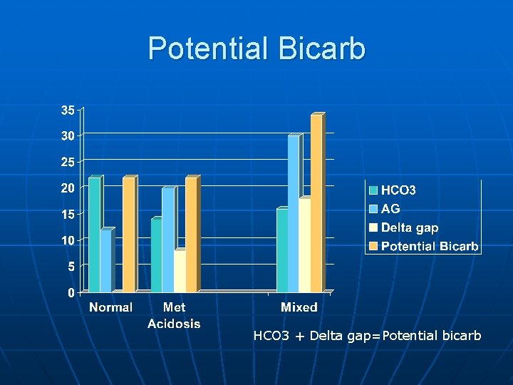 Potential Bicarb HCO 3 + Delta gap=Potential bicarb 
