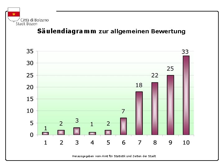 Säulendiagramm zur allgemeinen Bewertung Herausgegeben vom Amt für Statistik und Zeiten der Stadt 