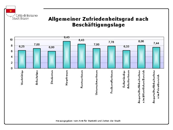 Allgemeiner Zufriedenheitsgrad nach Beschäftigungslage Herausgegeben vom Amt für Statistik und Zeiten der Stadt 