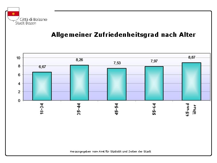 Allgemeiner Zufriedenheitsgrad nach Alter Herausgegeben vom Amt für Statistik und Zeiten der Stadt 