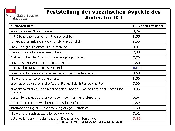 Feststellung der spezifischen Aspekte des Amtes für ICI Zufrieden mit… Durchschnittswert angemessene Öffnungszeiten 8,