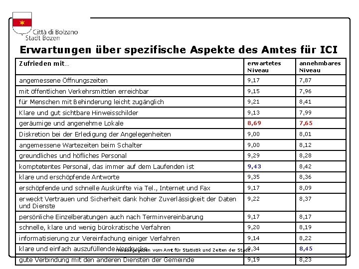 Erwartungen über spezifische Aspekte des Amtes für ICI Zufrieden mit… erwartetes Niveau annehmbares Niveau