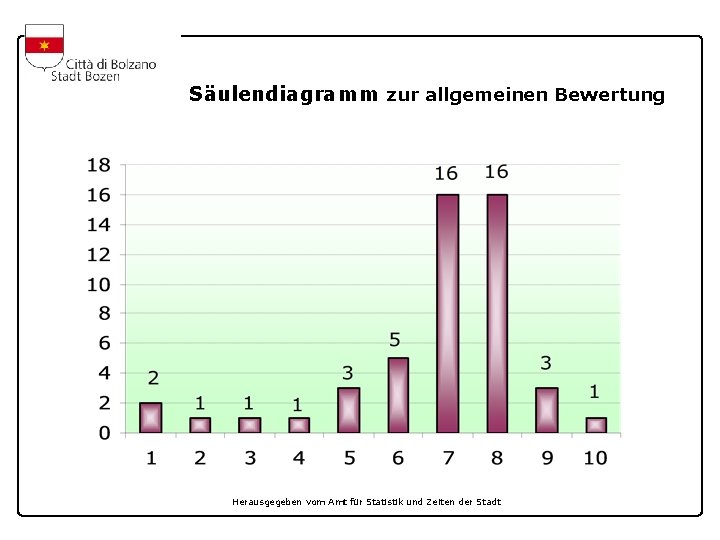 Säulendiagramm zur allgemeinen Bewertung Herausgegeben vom Amt für Statistik und Zeiten der Stadt 