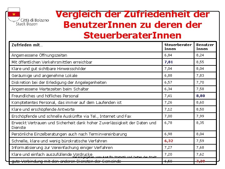 Vergleich der Zufriedenheit der Benutzer. Innen zu deren der Steuerberater. Innen Zufrieden mit… Steuerberater