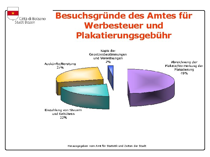 Besuchsgründe des Amtes für Werbesteuer und Plakatierungsgebühr Herausgegeben vom Amt für Statistik und Zeiten