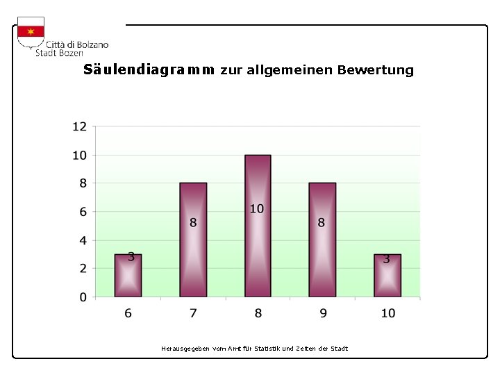 Säulendiagramm zur allgemeinen Bewertung Herausgegeben vom Amt für Statistik und Zeiten der Stadt 