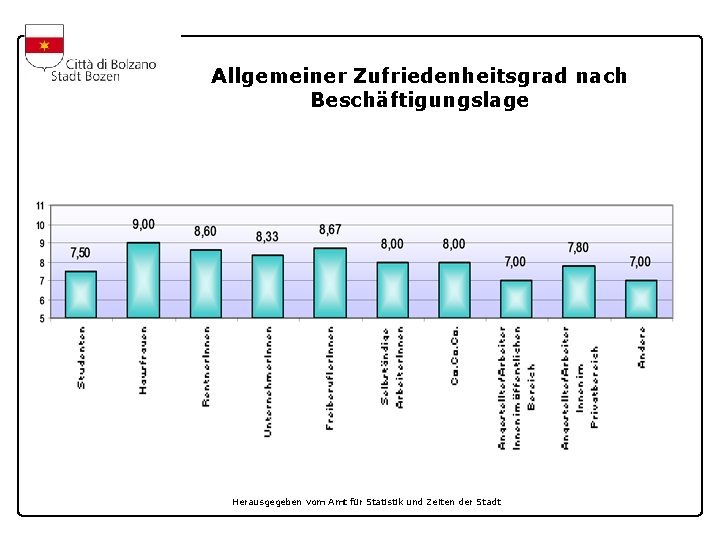 Allgemeiner Zufriedenheitsgrad nach Beschäftigungslage Herausgegeben vom Amt für Statistik und Zeiten der Stadt 