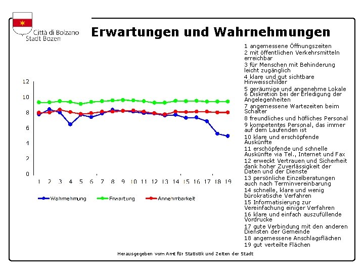 Erwartungen und Wahrnehmungen 1 angemessene Öffnungszeiten 2 mit öffentlichen Verkehrsmitteln erreichbar 3 für Menschen