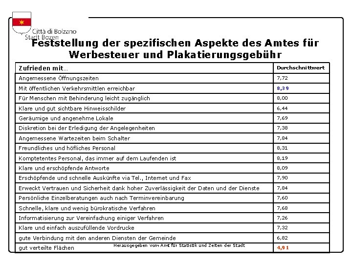 Feststellung der spezifischen Aspekte des Amtes für Werbesteuer und Plakatierungsgebühr Zufrieden mit… Durchschnittwert Angemessene