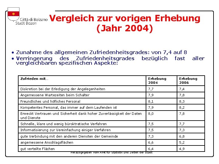 Vergleich zur vorigen Erhebung (Jahr 2004) • Zunahme des allgemeinen Zufriedenheitsgrades: von 7, 4