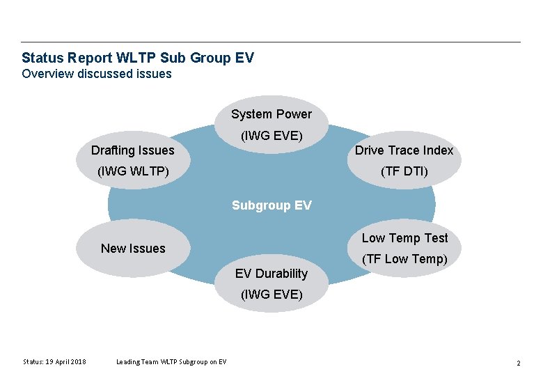 Status Report WLTP Sub Group EV Overview discussed issues System Power (IWG EVE) Drafting
