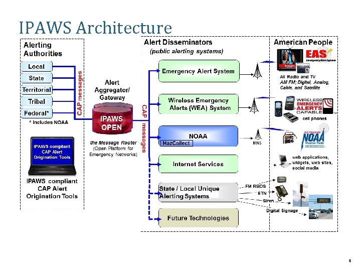 IPAWS Architecture 4 