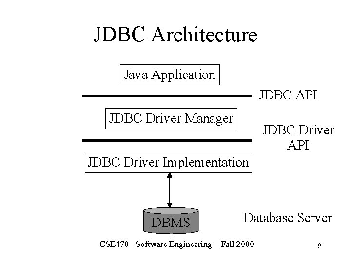 JDBC Architecture Java Application JDBC API JDBC Driver Manager JDBC Driver API JDBC Driver