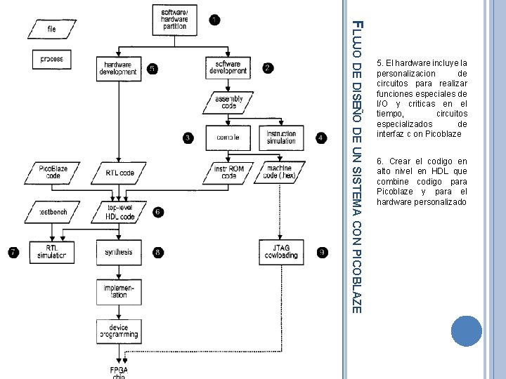 FLUJO DE DISEÑO DE UN SISTEMA CON PICOBLAZE 5. El hardware incluye la personalizacion