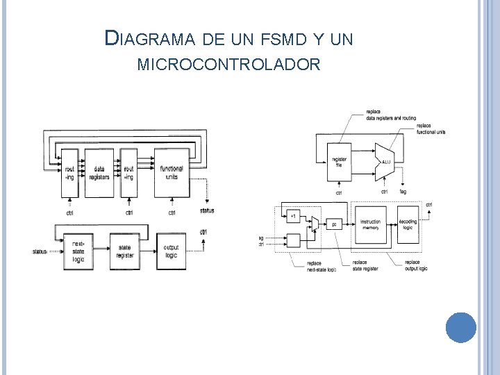 DIAGRAMA DE UN FSMD Y UN MICROCONTROLADOR 