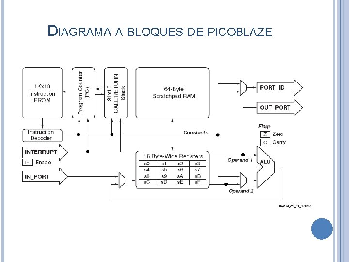 DIAGRAMA A BLOQUES DE PICOBLAZE 