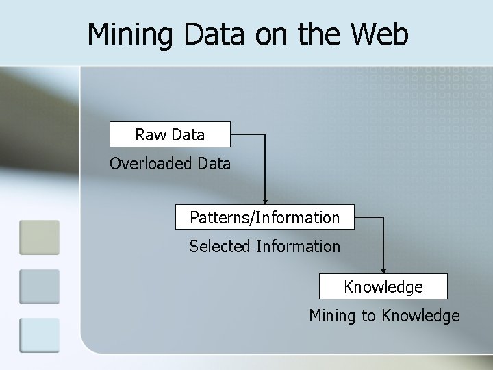 Mining Data on the Web Raw Data Overloaded Data Patterns/Information Selected Information Knowledge Mining