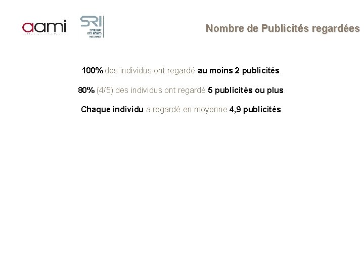 Nombre de Publicités regardées 100% des individus ont regardé au moins 2 publicités. 80%