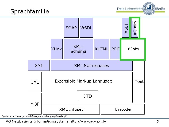 Sprachfamilie Quelle: http: //www. jeckle. de/images/xml/language. Family. gif AG Netzbasierte Informationssysteme http: //www. ag-nbi.