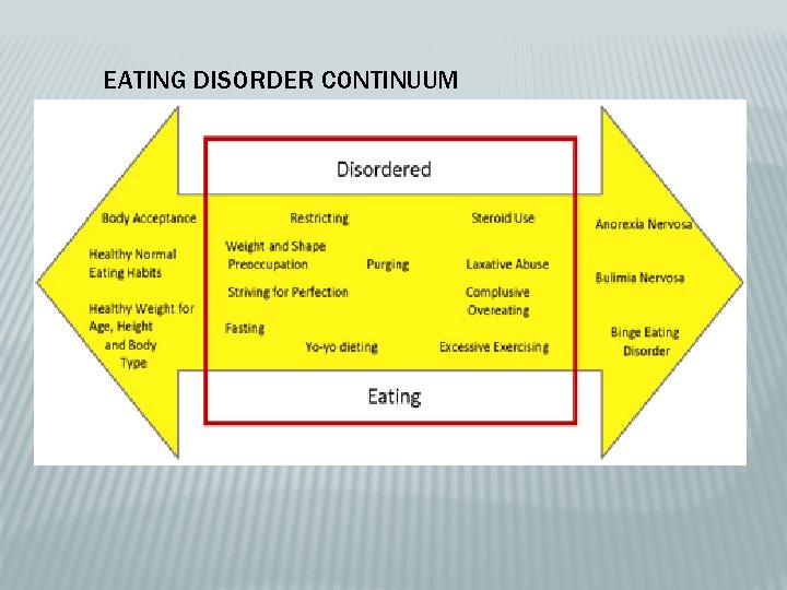 EATING DISORDER CONTINUUM 