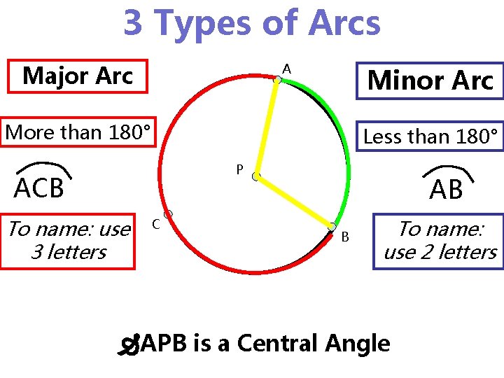 3 Types of Arcs A Major Arc Minor Arc More than 180° Less than