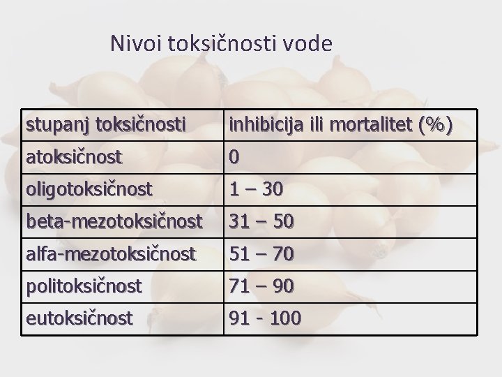 Nivoi toksičnosti vode stupanj toksičnosti inhibicija ili mortalitet (%) atoksičnost 0 oligotoksičnost 1 –