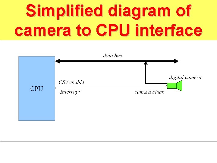 Simplified diagram of camera to CPU interface 