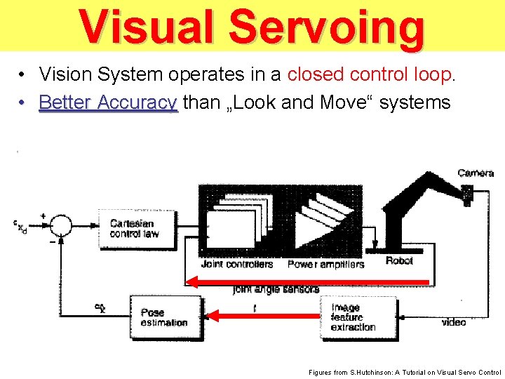 Visual Servoing • Vision System operates in a closed control loop. • Better Accuracy