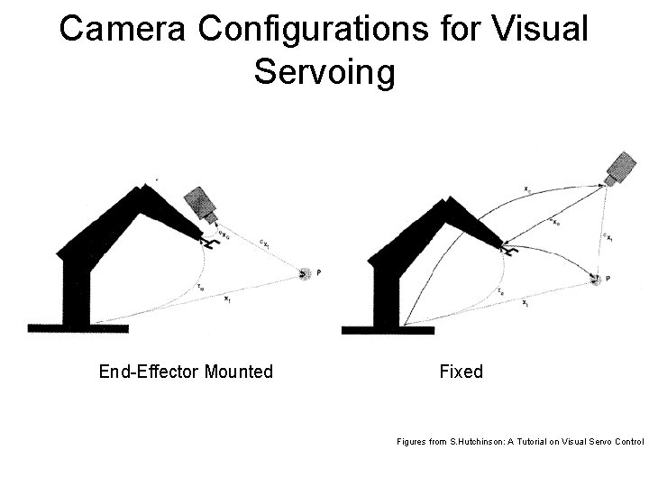 Camera Configurations for Visual Servoing End-Effector Mounted Fixed Figures from S. Hutchinson: A Tutorial