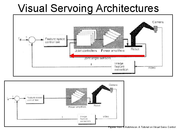 Visual Servoing Architectures Figures from S. Hutchinson: A Tutorial on Visual Servo Control 