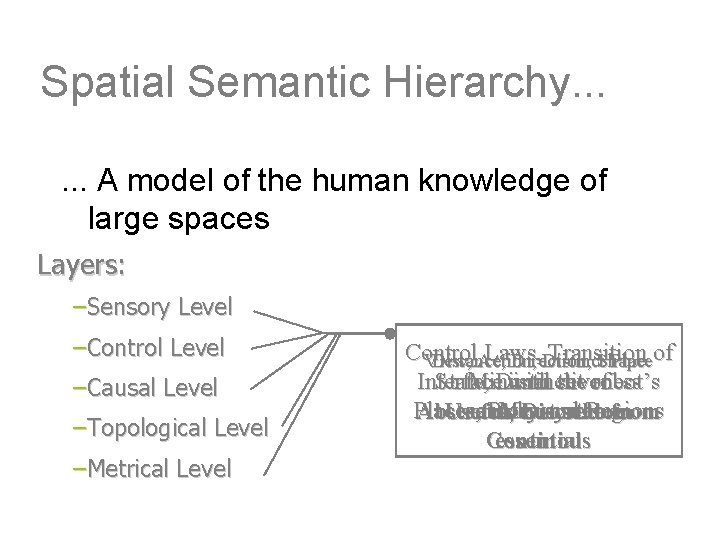 Spatial Semantic Hierarchy. . . A model of the human knowledge of large spaces