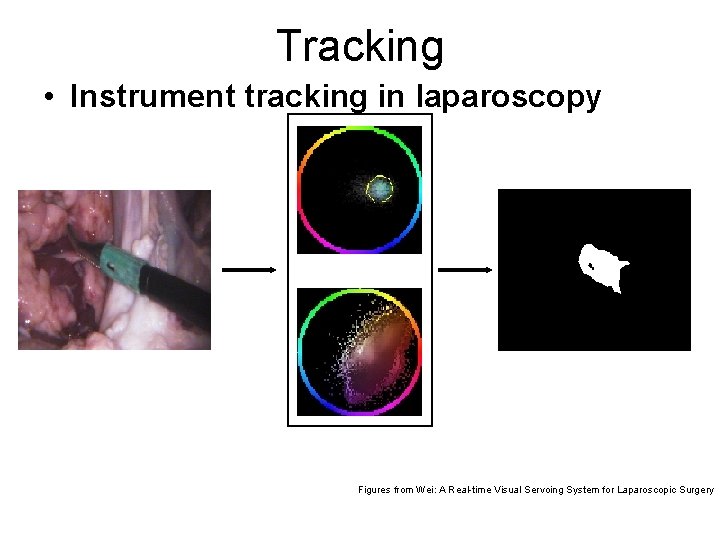 Tracking • Instrument tracking in laparoscopy Figures from Wei: A Real-time Visual Servoing System