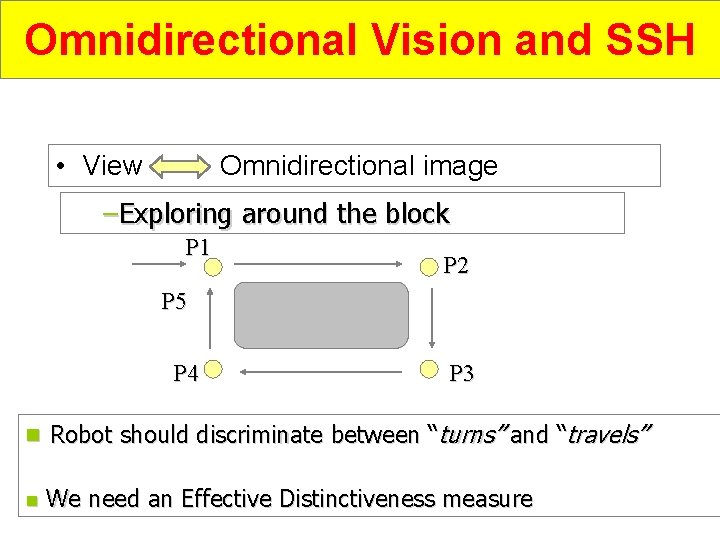 Omnidirectional Vision and SSH • View Omnidirectional image –Exploring around the block P 1