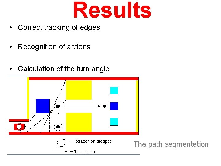 Results • Correct tracking of edges • Recognition of actions • Calculation of the