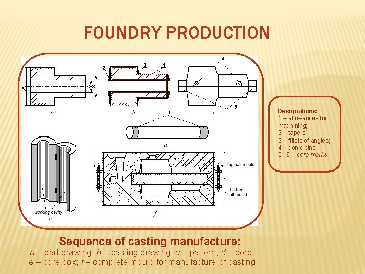 FOUNDRY PRODUCTION Designations: 1 – allowances for machining; 2 – tapers; 3 – fillets