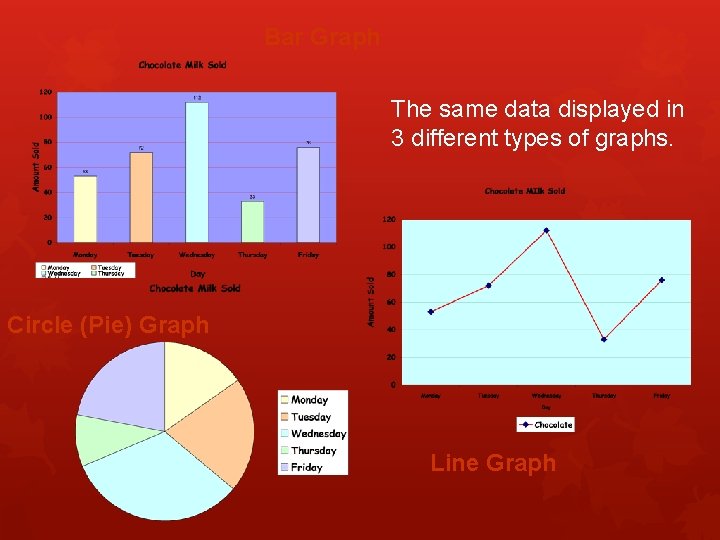 Bar Graph The same data displayed in 3 different types of graphs. Circle (Pie)