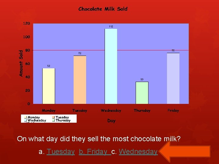 On what day did they sell the most chocolate milk? a. Tuesday b. Friday